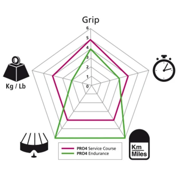 Pneu Michelin Pro 4 Endurance V2 Rouge - 700x23 3 Pneu Michelin Pro 4 Endurance V2 Rouge - 700x23 – Image 3